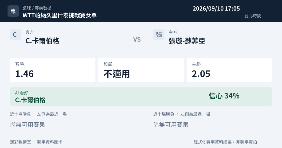 C.卡爾伯格 對 張璇-蘇菲亞 賽事圖卡