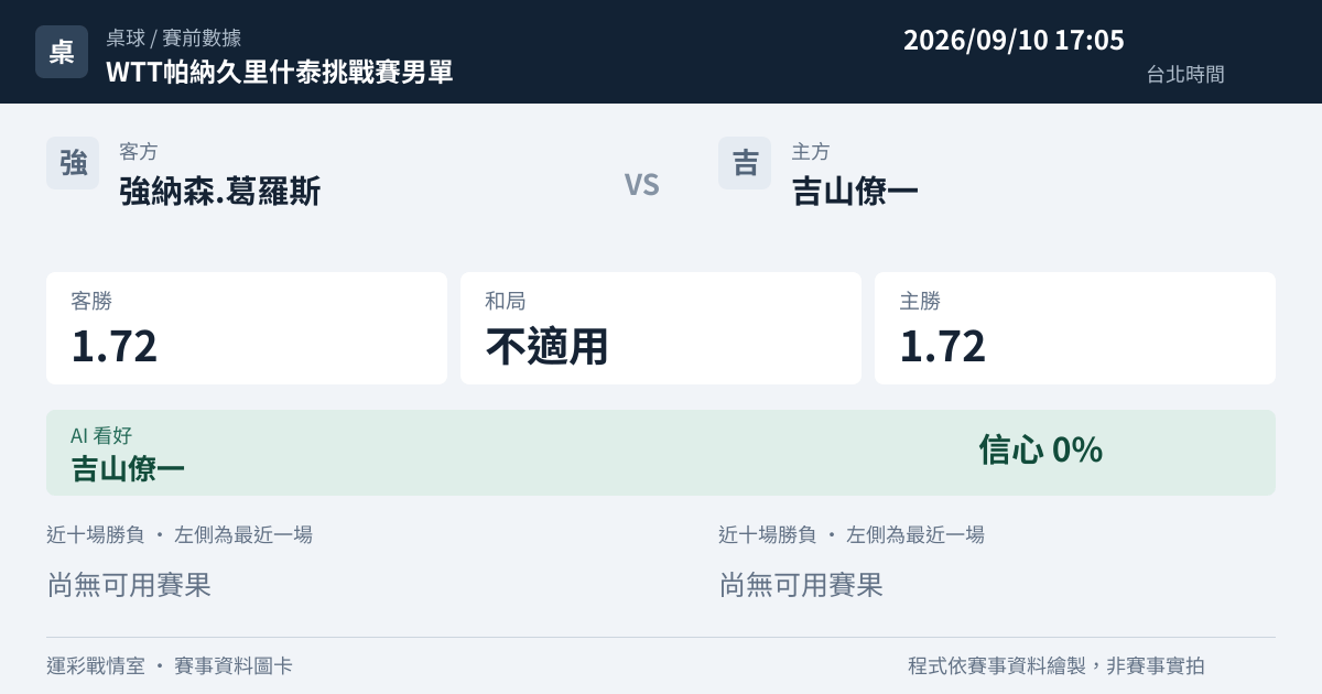 強納森.葛羅斯 對 吉山僚一 賽事圖卡