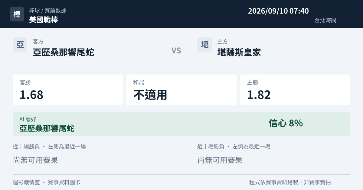 亞歷桑那響尾蛇 對 堪薩斯皇家 賽事圖卡