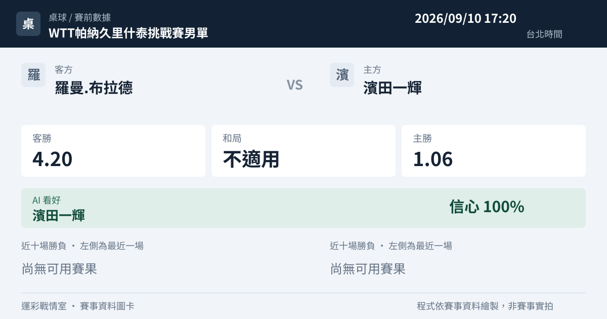 羅曼.布拉德 對 濱田一輝 賽事圖卡