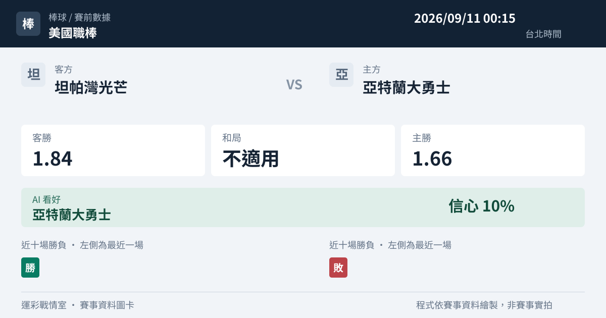 坦帕灣光芒 對 亞特蘭大勇士 賽事圖卡