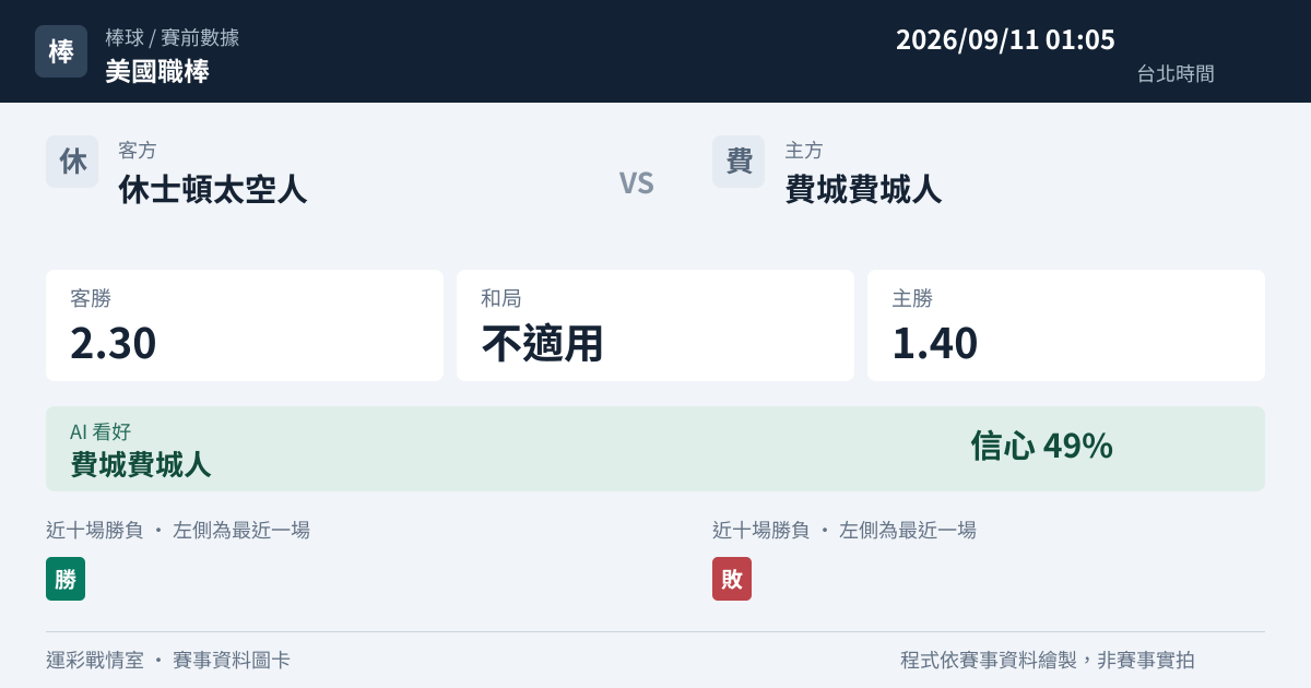 休士頓太空人 對 費城費城人 賽事圖卡