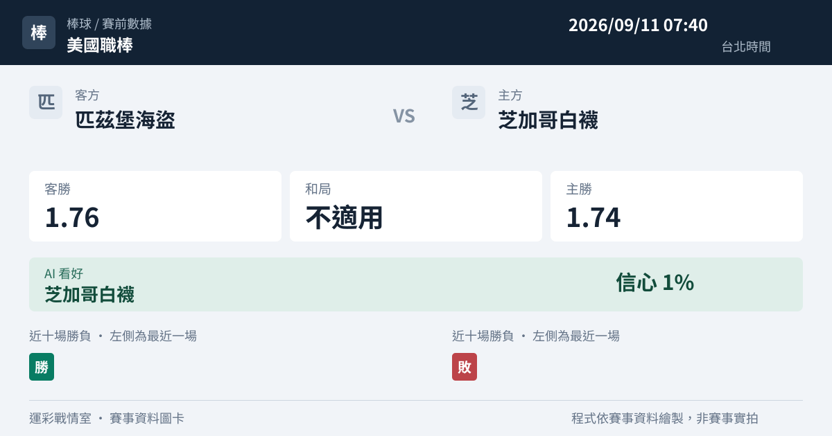 匹茲堡海盜 對 芝加哥白襪 賽事圖卡