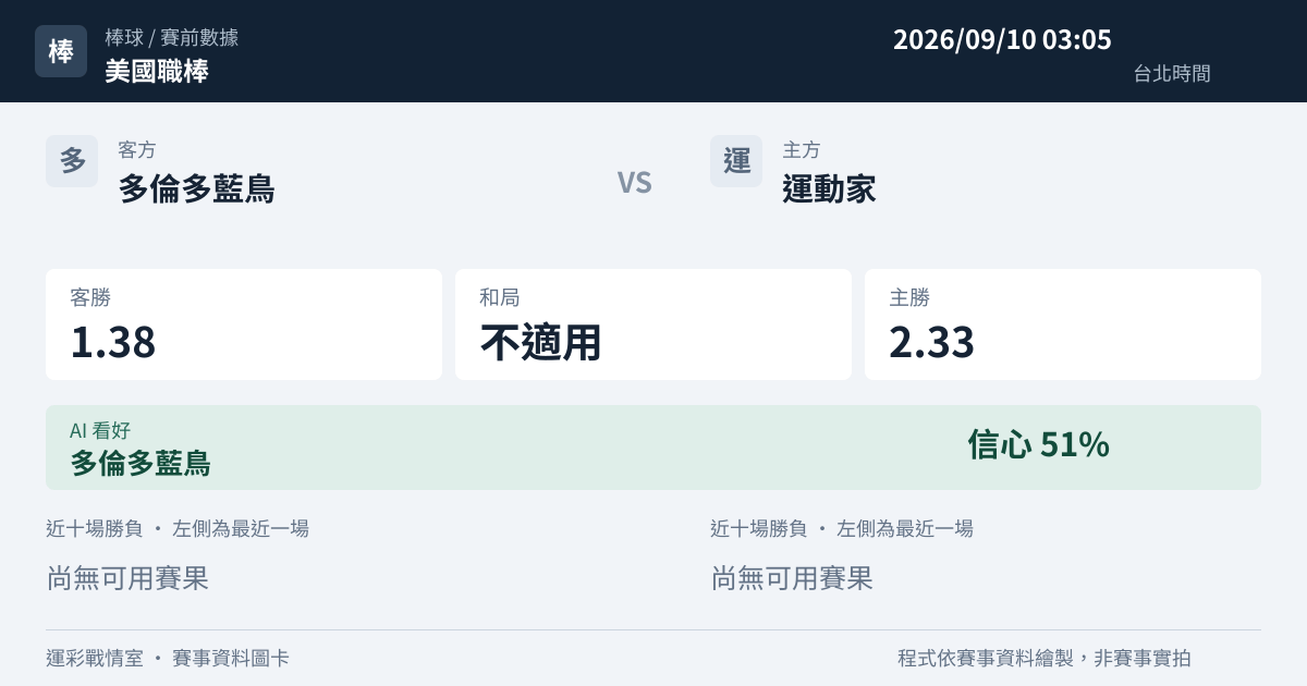 多倫多藍鳥 對 運動家 賽事圖卡