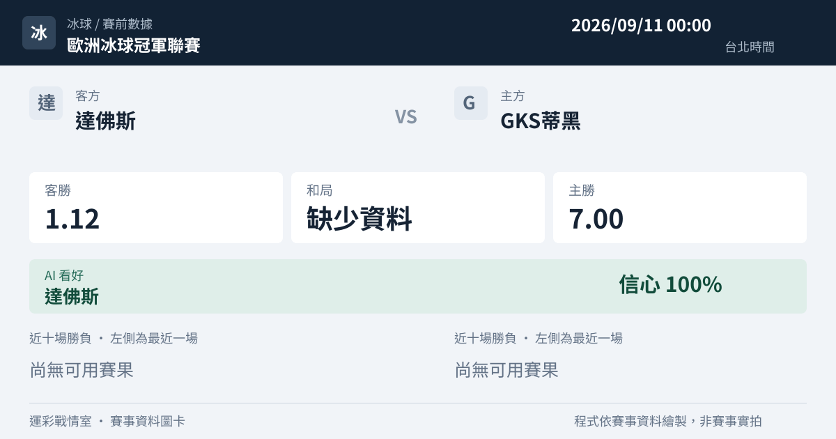 達佛斯 對 GKS蒂黑 賽事圖卡