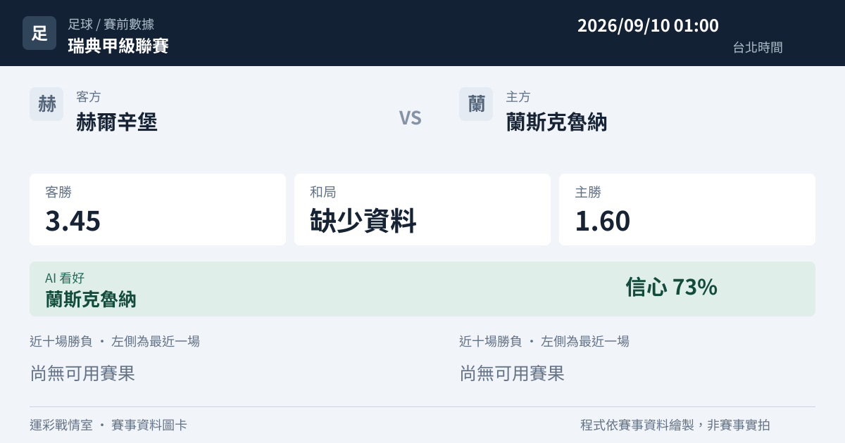 赫爾辛堡 對 蘭斯克魯納 賽事圖卡