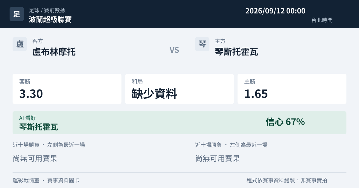 盧布林摩托 對 琴斯托霍瓦 賽事圖卡