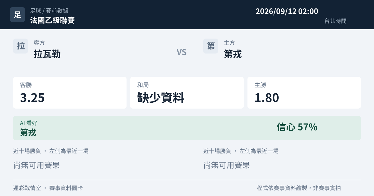 拉瓦勒 對 第戎 賽事圖卡