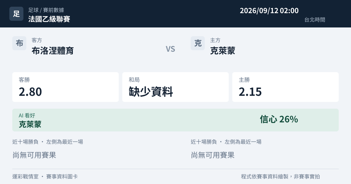 布洛涅體育 對 克萊蒙 賽事圖卡
