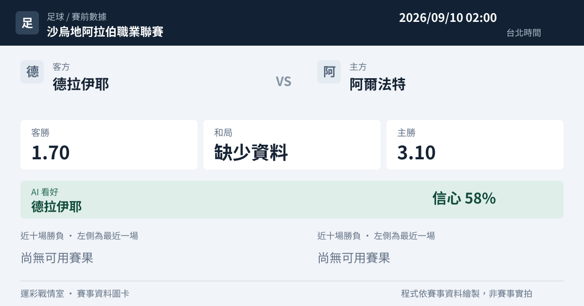 德拉伊耶 對 阿爾法特 賽事圖卡