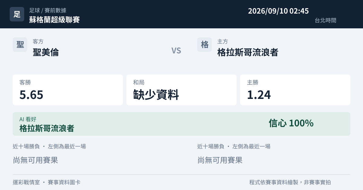 聖美倫 對 格拉斯哥流浪者 賽事圖卡