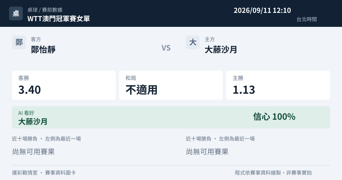 鄭怡靜 對 大藤沙月 賽事圖卡