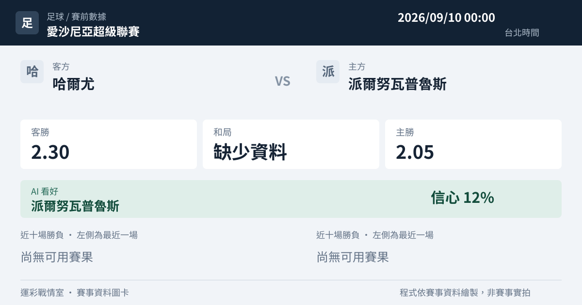 哈爾尤 對 派爾努瓦普魯斯 賽事圖卡