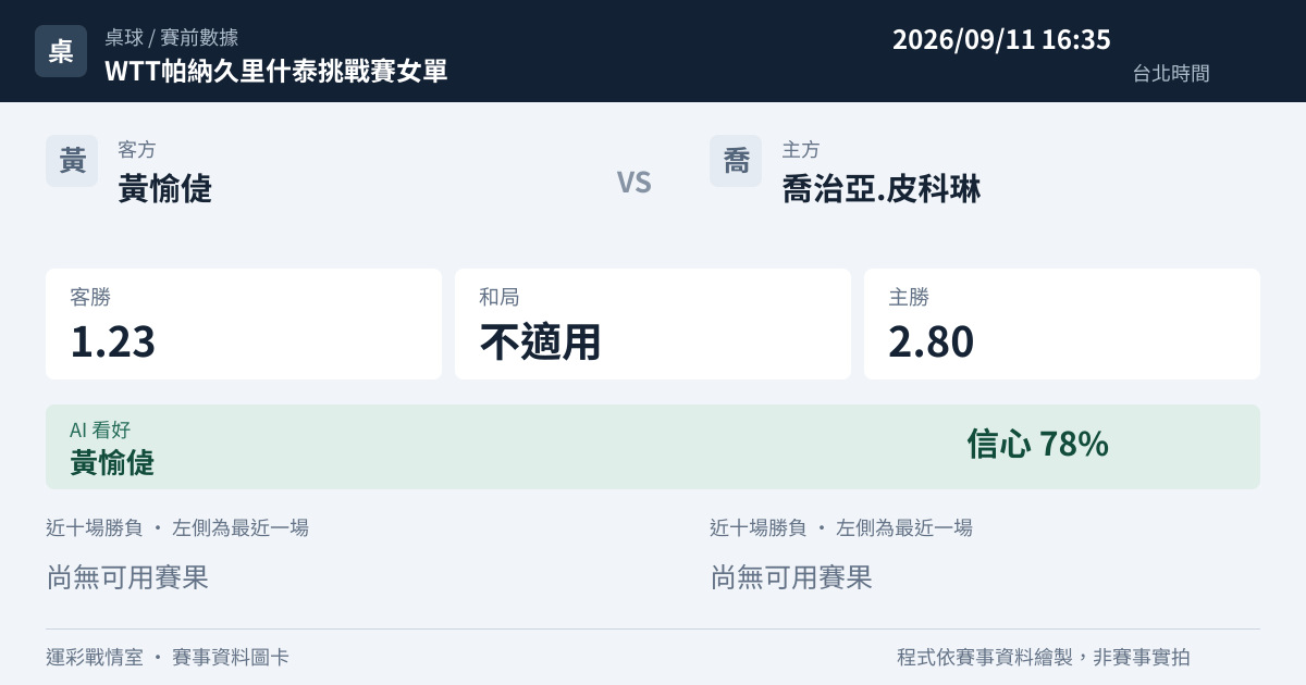 黃愉偼 對 喬治亞.皮科琳 賽事圖卡