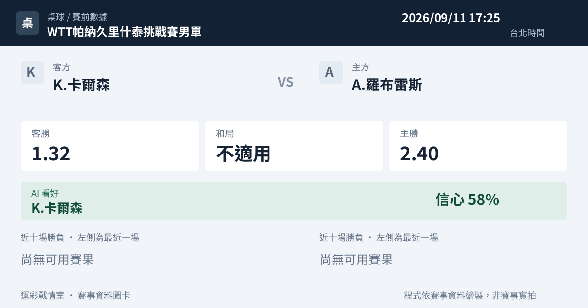 K.卡爾森 對 A.羅布雷斯 賽事圖卡