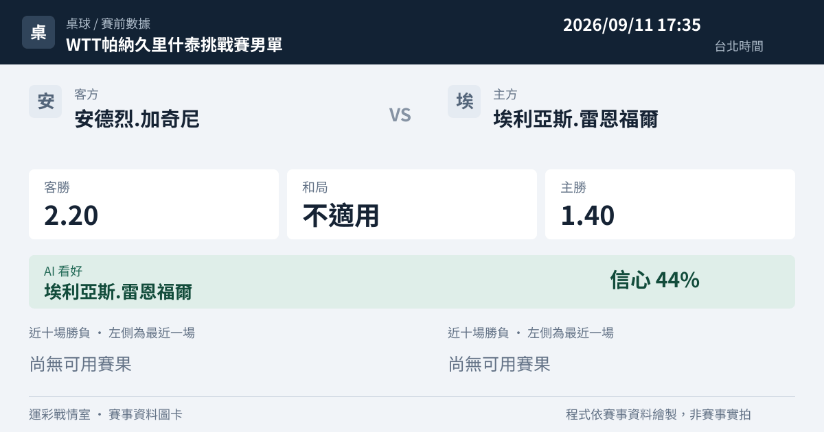 安德烈.加奇尼 對 埃利亞斯.雷恩福爾 賽事圖卡