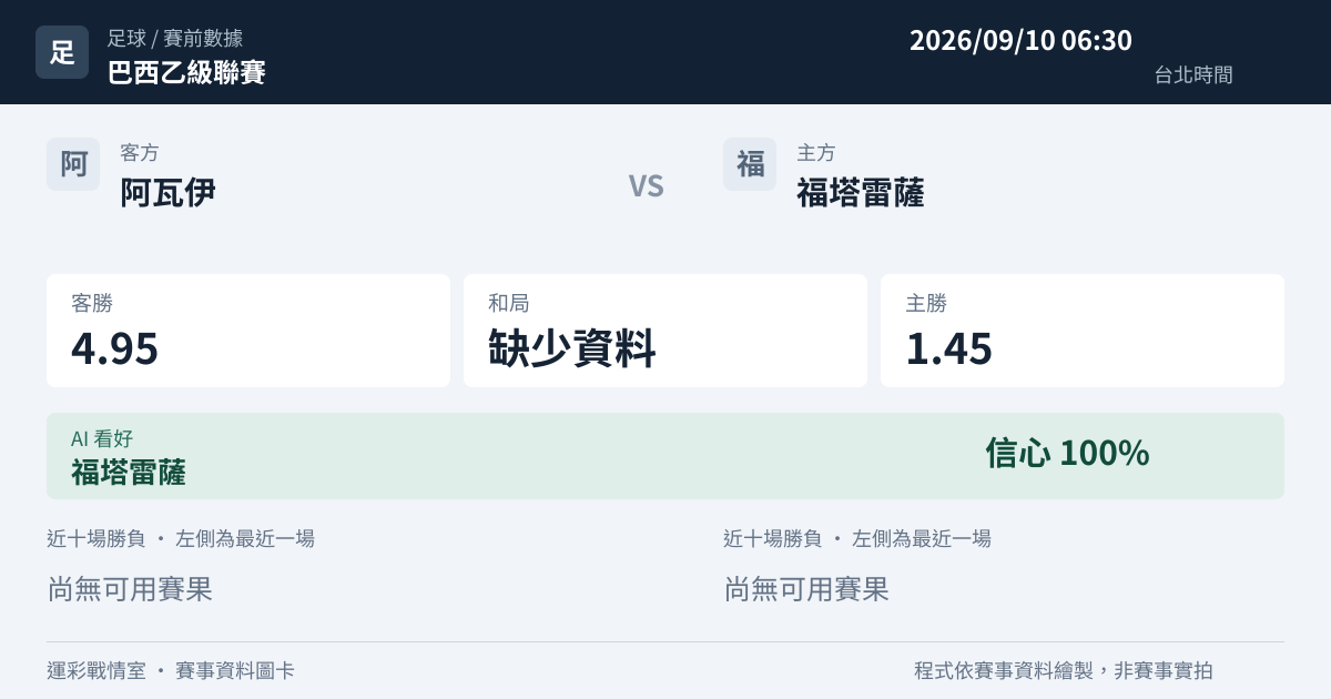 阿瓦伊 對 福塔雷薩 賽事圖卡