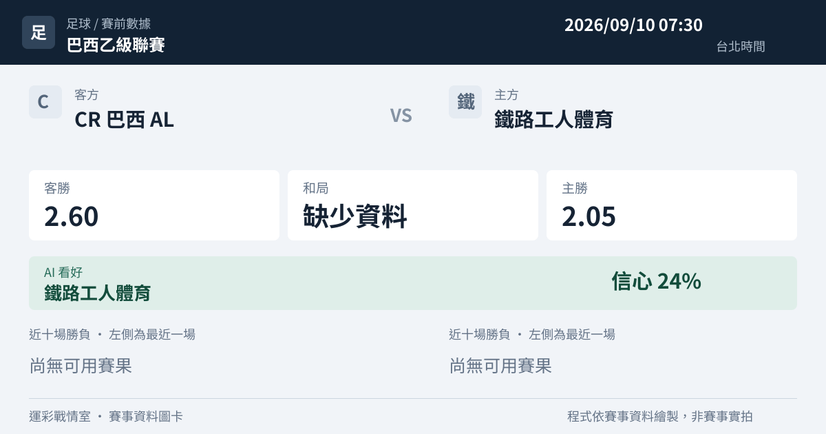 CR 巴西 AL 對 鐵路工人體育 賽事圖卡