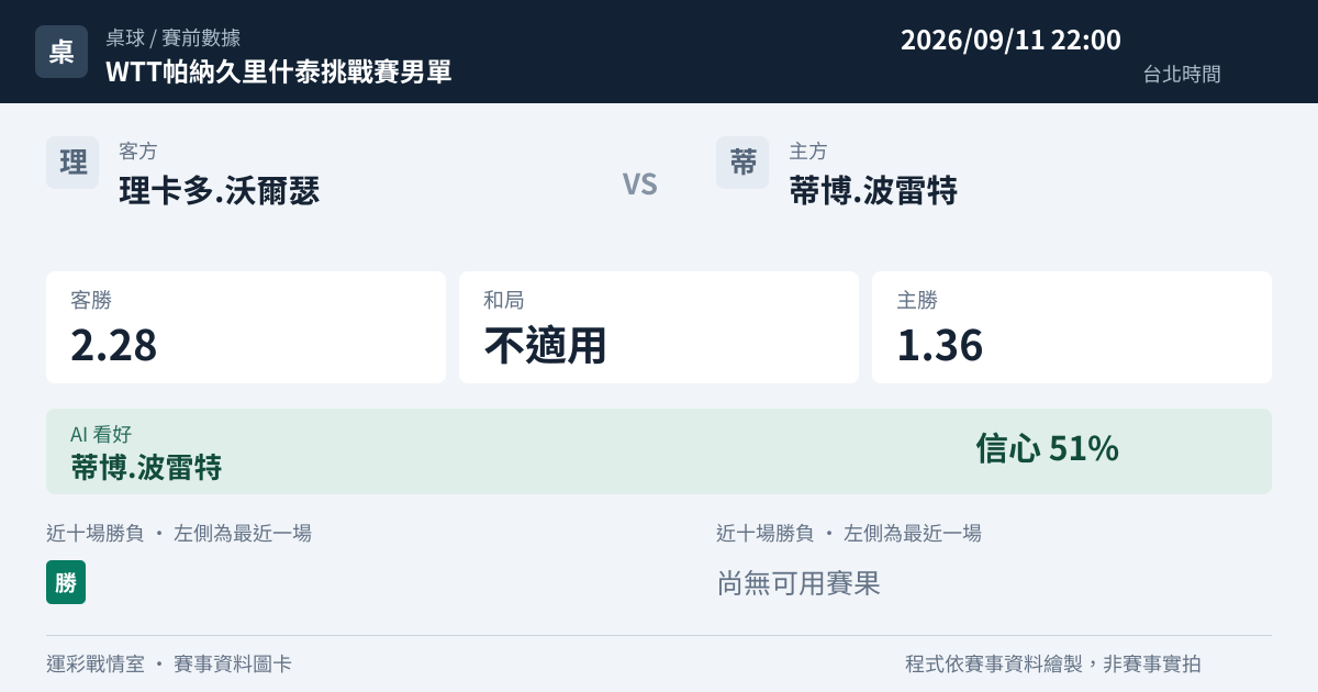 理卡多.沃爾瑟 對 蒂博.波雷特 賽事圖卡