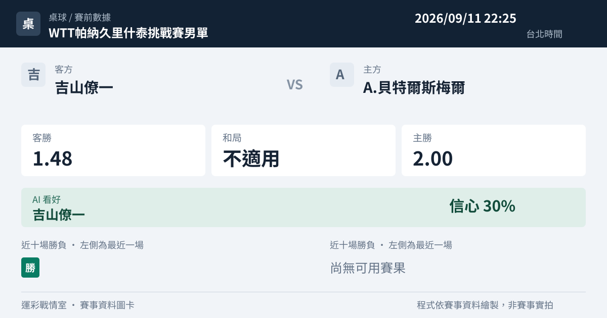 吉山僚一 對 A.貝特爾斯梅爾 賽事圖卡