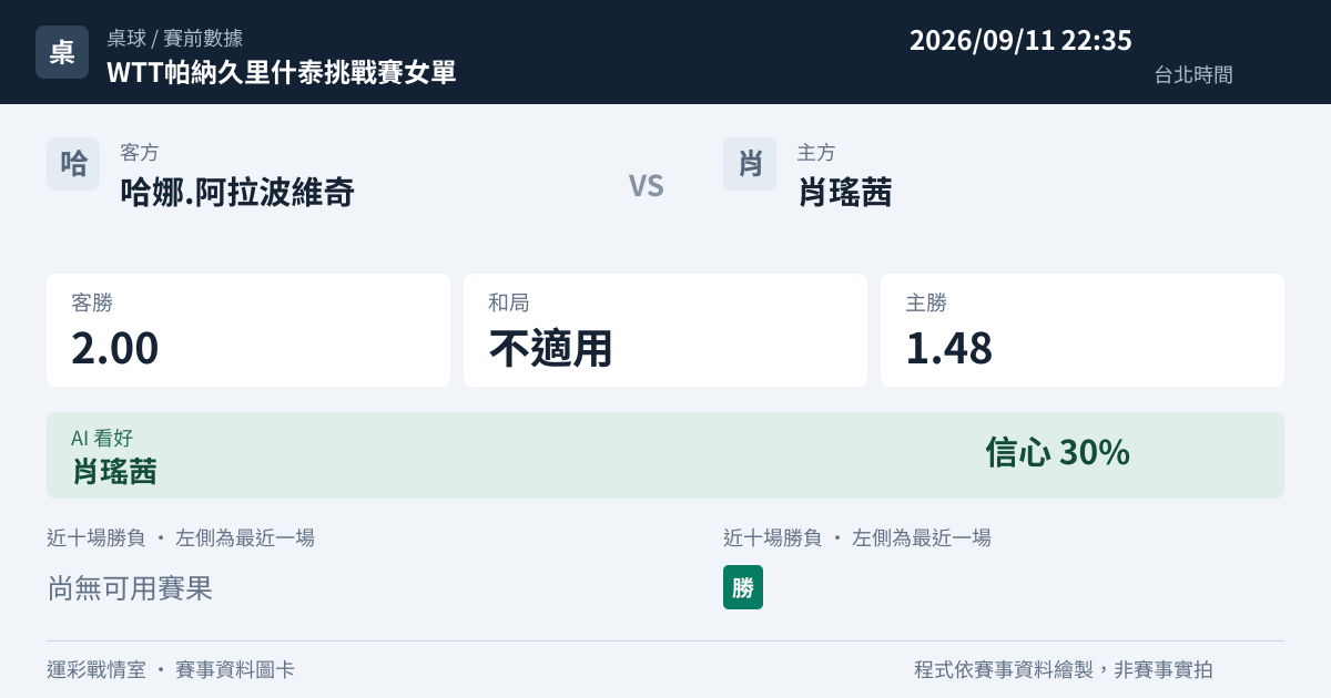 哈娜.阿拉波維奇 對 肖瑤茜 賽事圖卡