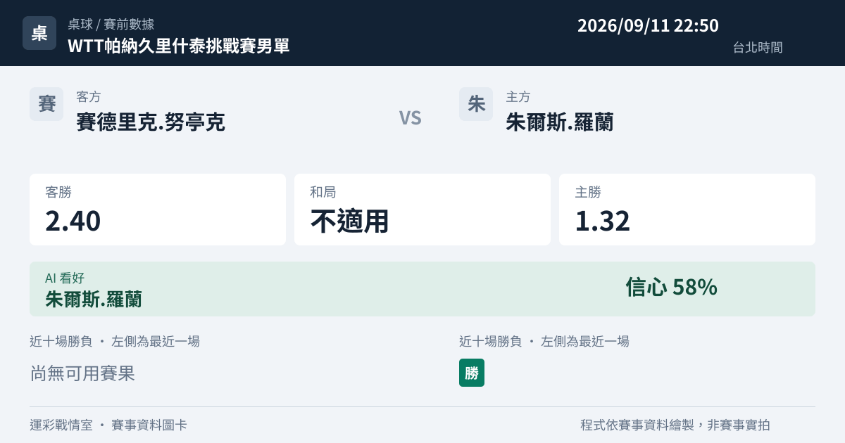 賽德里克.努亭克 對 朱爾斯.羅蘭 賽事圖卡