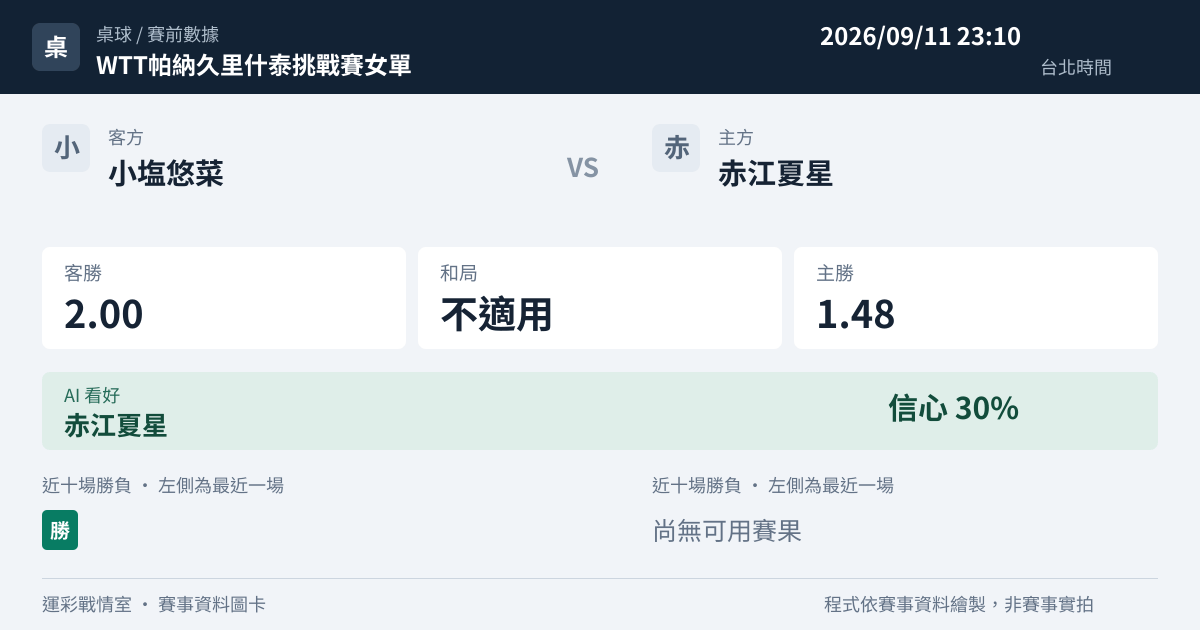 小塩悠菜 對 赤江夏星 賽事圖卡