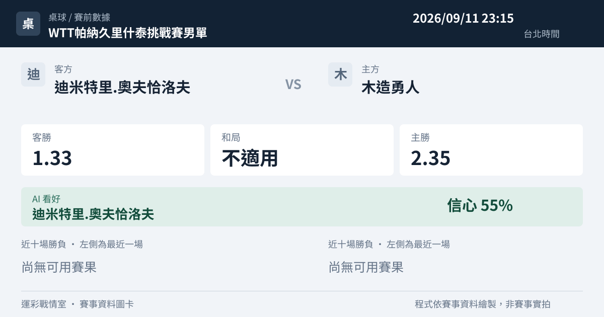 迪米特里.奧夫恰洛夫 對 木造勇人 賽事圖卡
