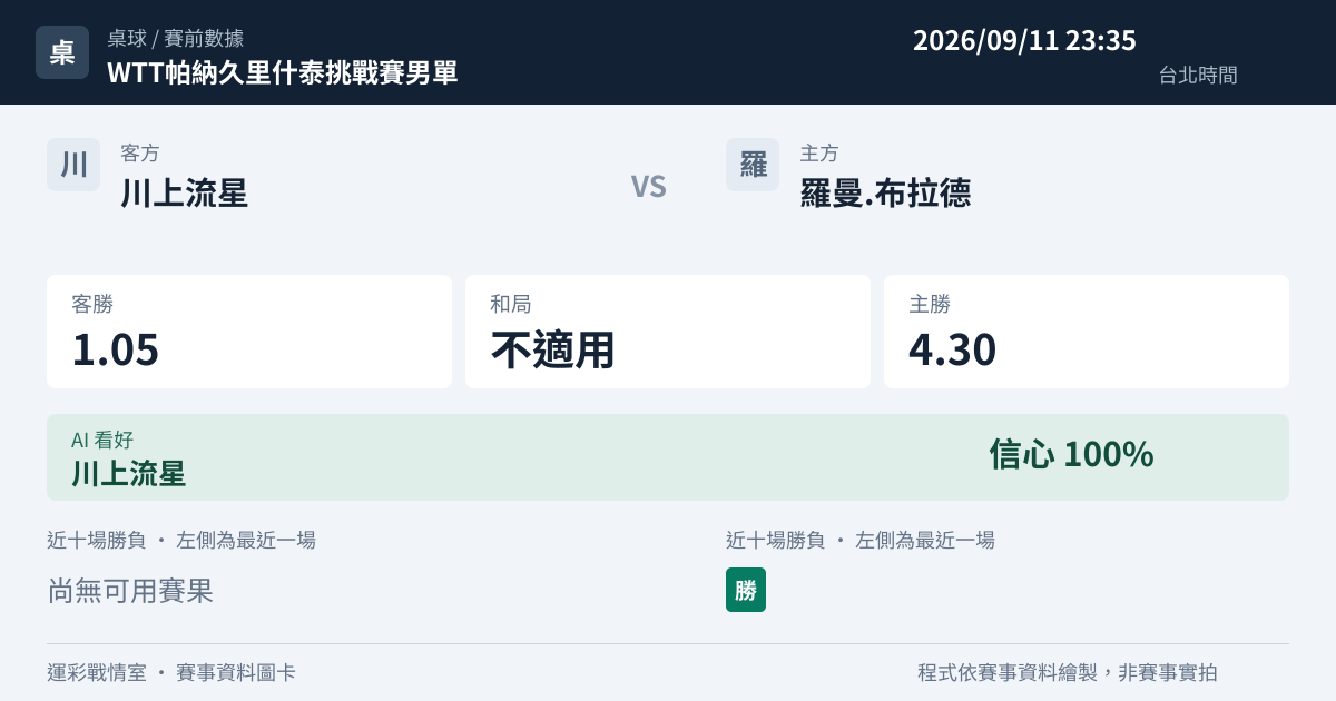 川上流星 對 羅曼.布拉德 賽事圖卡