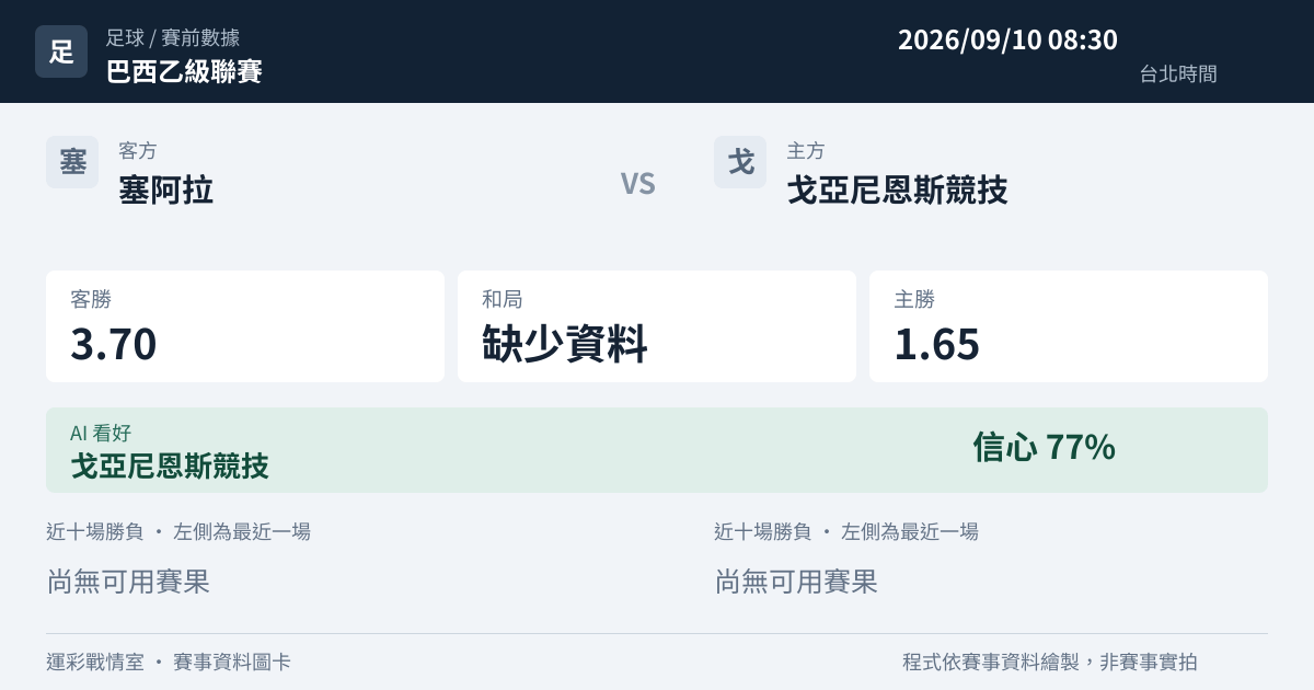 塞阿拉 對 戈亞尼恩斯競技 賽事圖卡