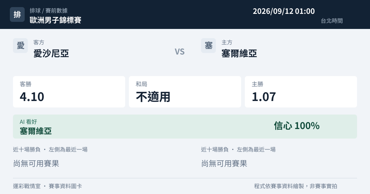 愛沙尼亞 對 塞爾維亞 賽事圖卡