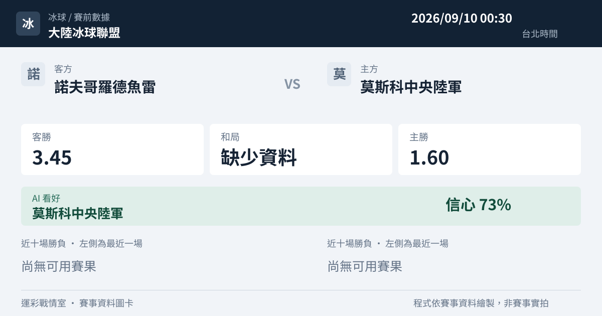 諾夫哥羅德魚雷 對 莫斯科中央陸軍 賽事圖卡