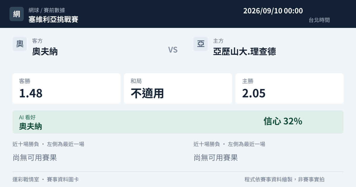 奧夫納 對 亞歷山大.理查德 賽事圖卡