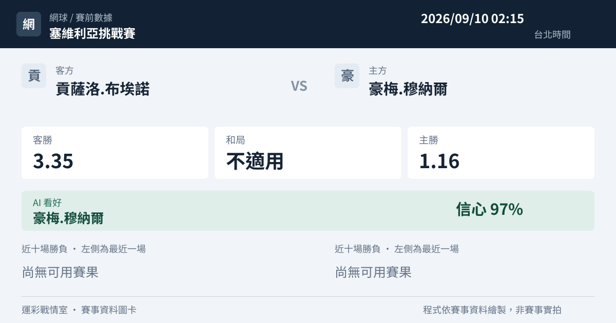 貢薩洛.布埃諾 對 豪梅.穆納爾 賽事圖卡
