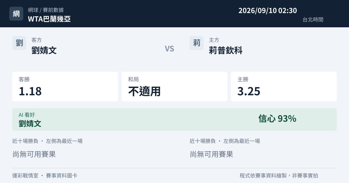 劉婧文 對 莉普欽科 賽事圖卡