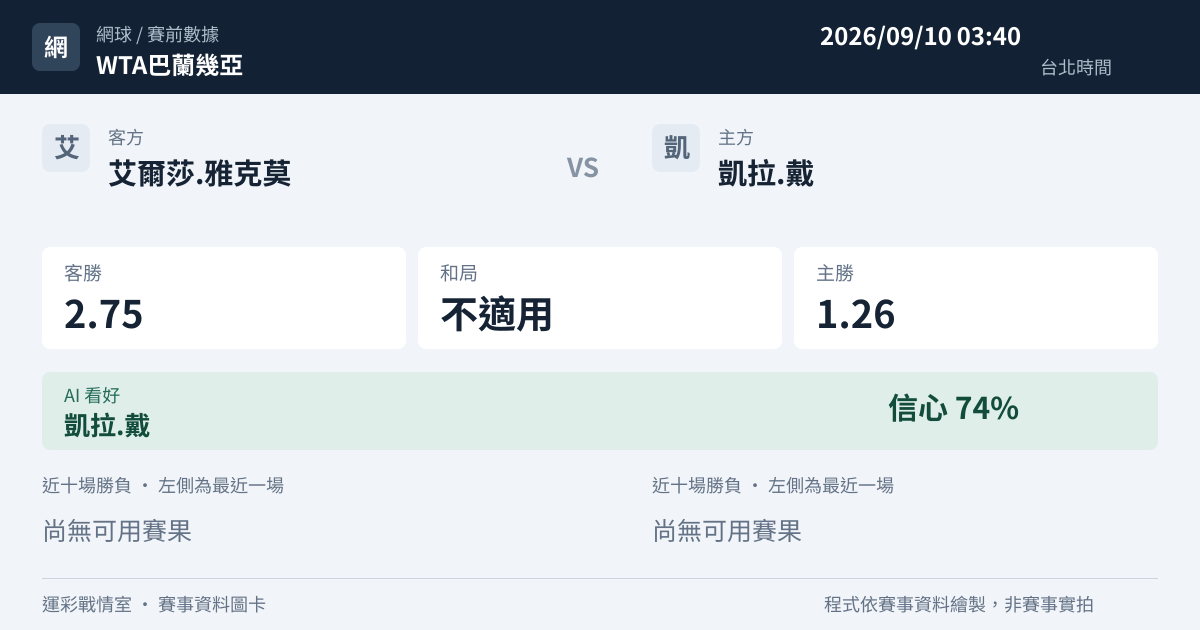 艾爾莎.雅克莫 對 凱拉.戴 賽事圖卡